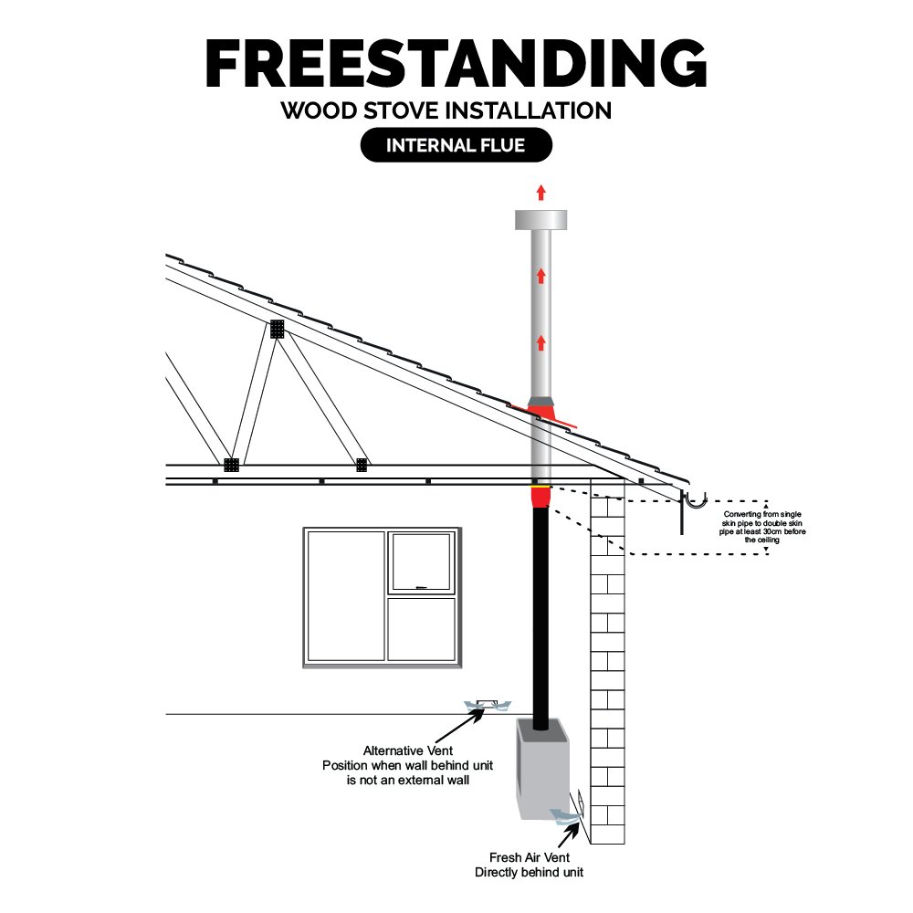 FREESTANDING INSTALLATION OPTION WOOD STOVE INTERNAL FLUE