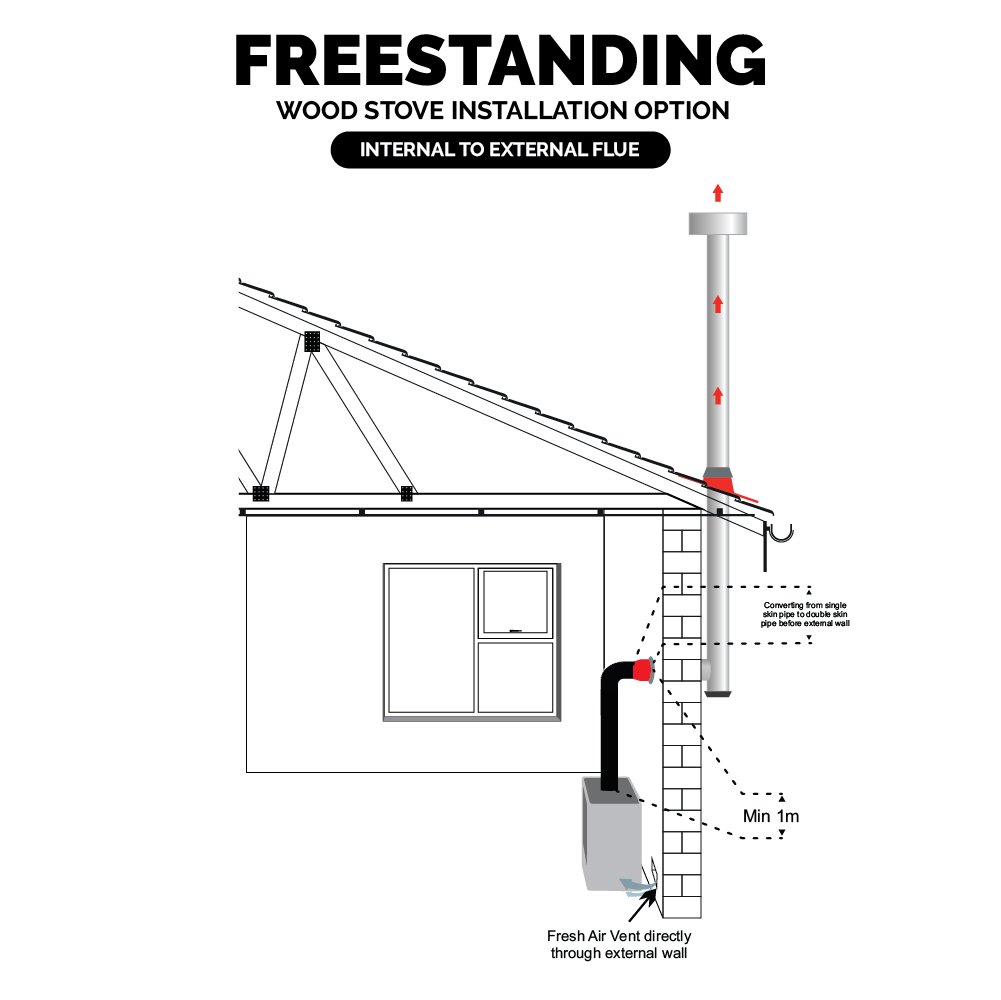 FREESTANDING INSTALLATION OPTION WOOD STOVE INTERNAL TO EXTERNAL FLUE