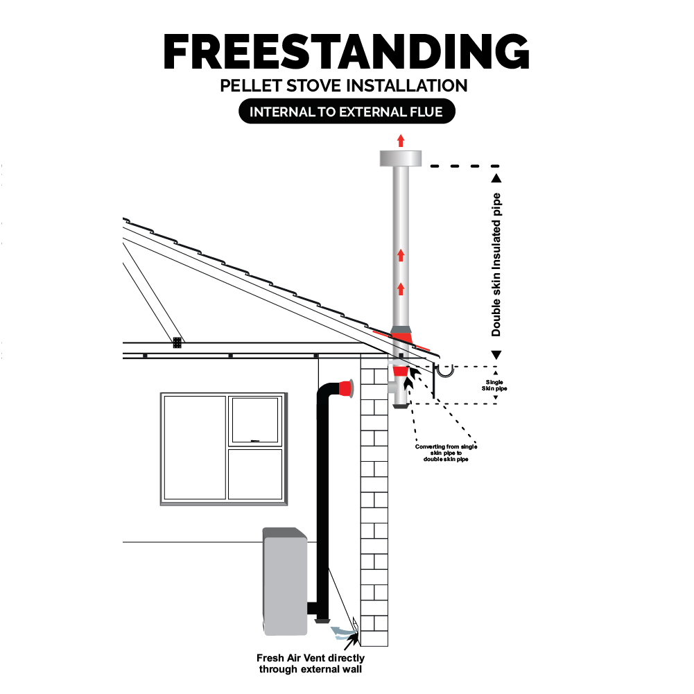 FREESTANDING INSTALLATION_ PELLET STOVE INTERNAL TO EXTERNAL FLUE